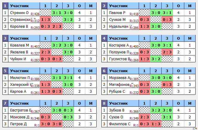 результаты турнира Отбор Макс-450 в ТТL-Савеловская 